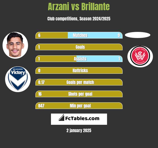 Arzani vs Brillante h2h player stats