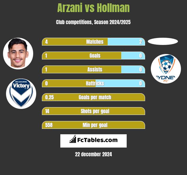 Arzani vs Hollman h2h player stats