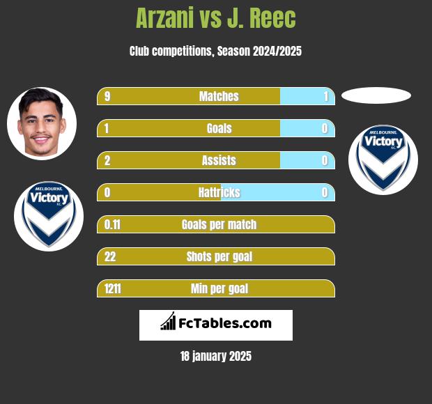 Arzani vs J. Reec h2h player stats