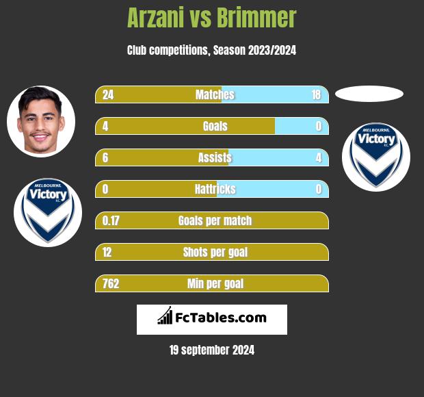 Arzani vs Brimmer h2h player stats