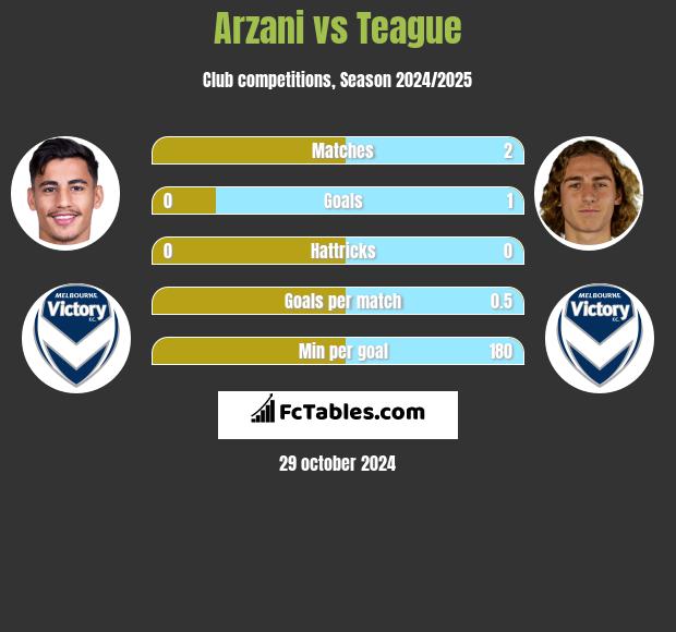 Arzani vs Teague h2h player stats