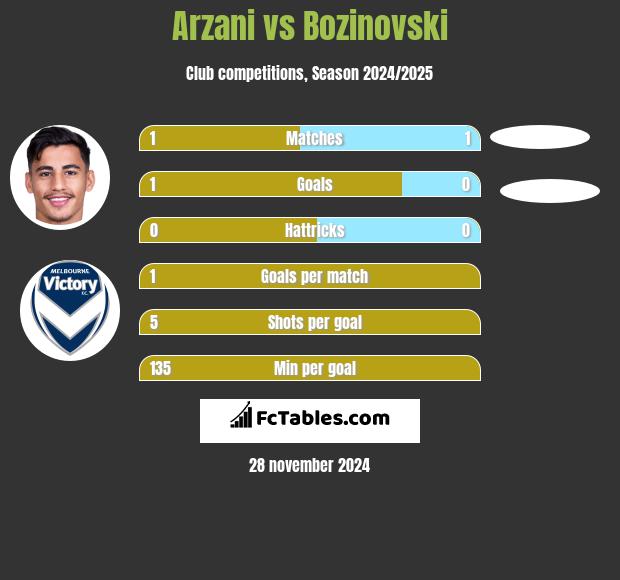 Arzani vs Bozinovski h2h player stats