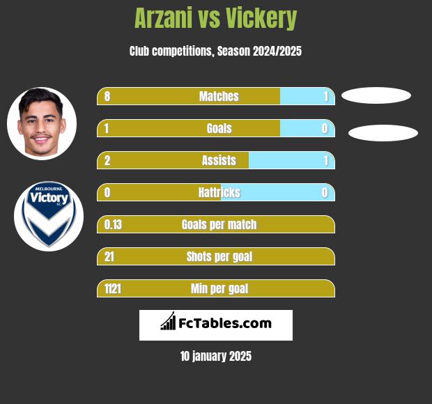 Arzani vs Vickery h2h player stats