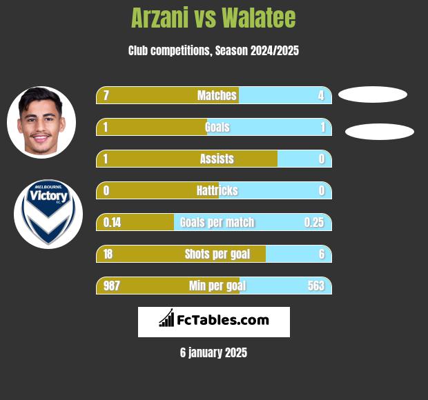 Arzani vs Walatee h2h player stats