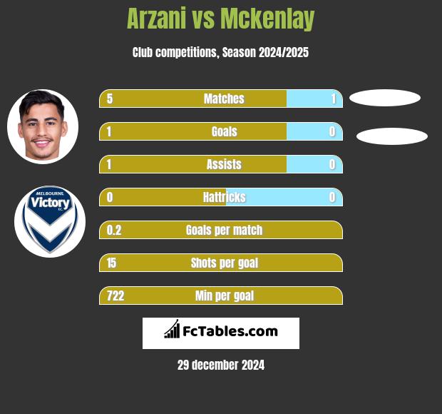 Arzani vs Mckenlay h2h player stats