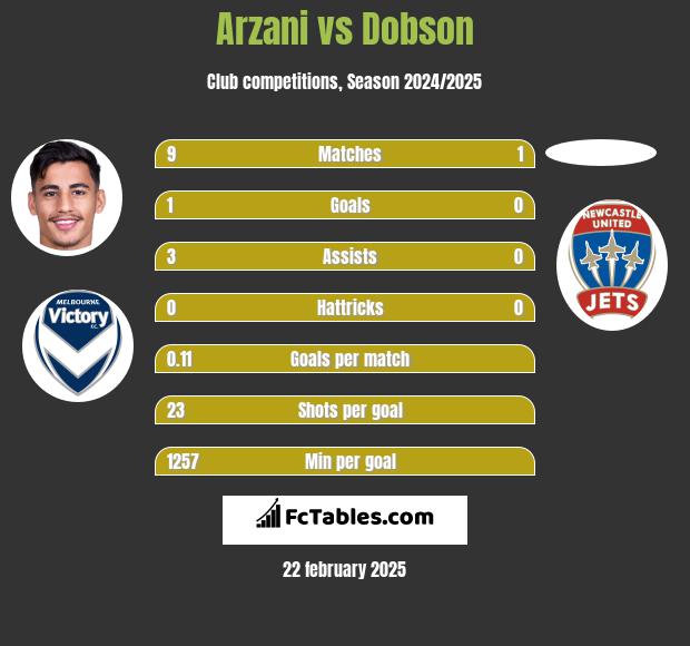 Arzani vs Dobson h2h player stats