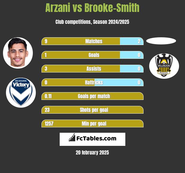 Arzani vs Brooke-Smith h2h player stats