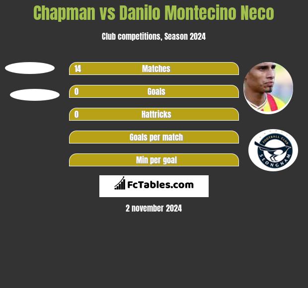 Chapman vs Danilo Montecino Neco h2h player stats