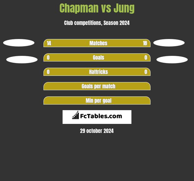 Chapman vs Jung h2h player stats