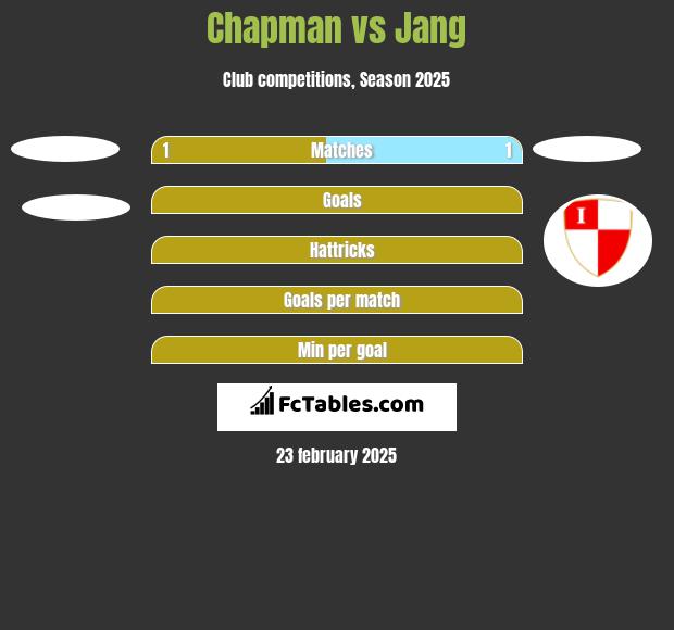 Chapman vs Jang h2h player stats