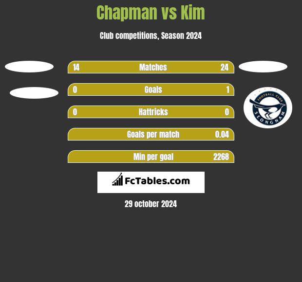 Chapman vs Kim h2h player stats