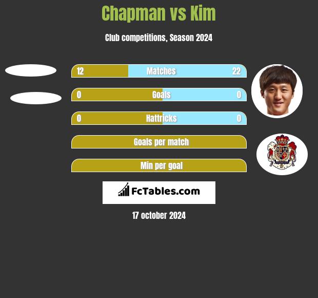 Chapman vs Kim h2h player stats