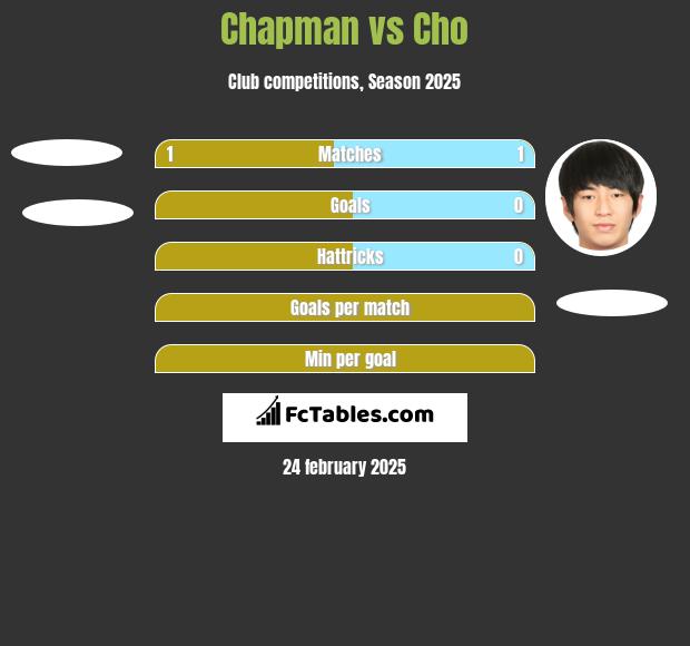 Chapman vs Cho h2h player stats