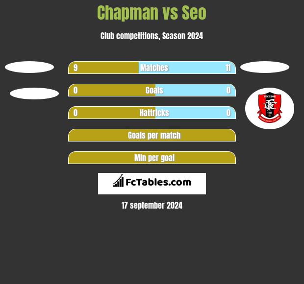 Chapman vs Seo h2h player stats