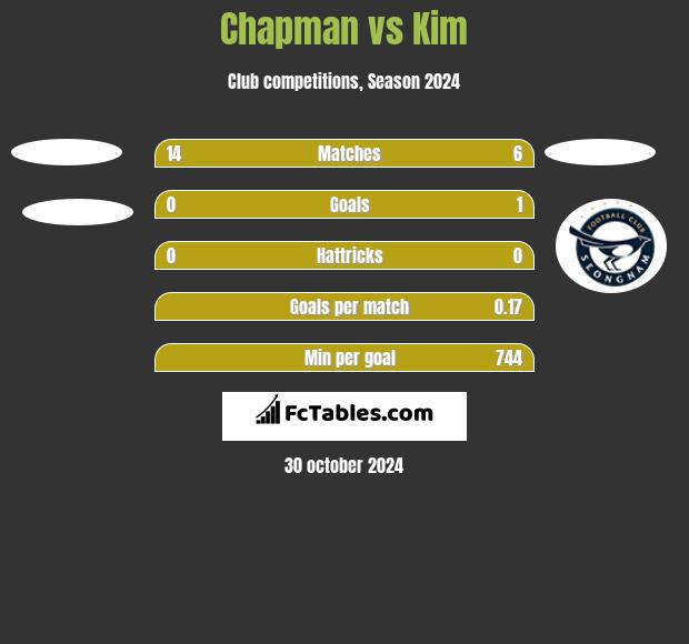 Chapman vs Kim h2h player stats