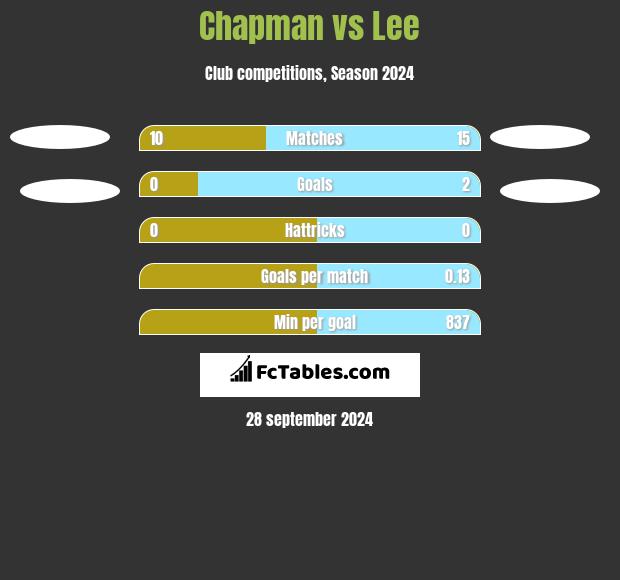 Chapman vs Lee h2h player stats