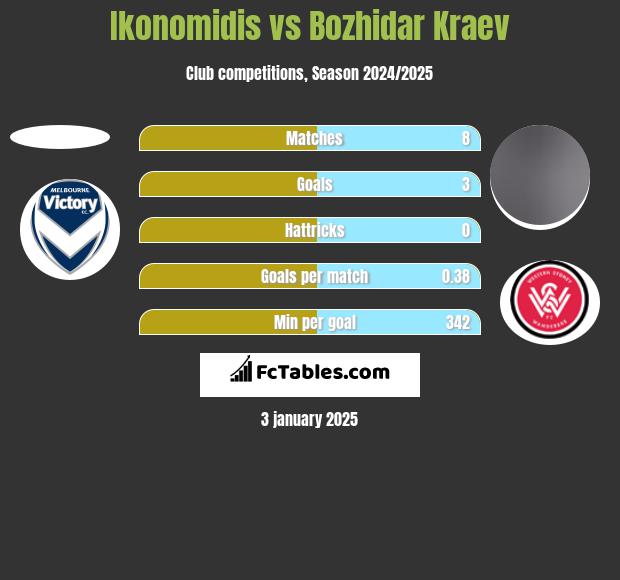 Ikonomidis vs Bozhidar Kraev h2h player stats