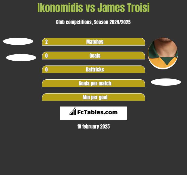 Ikonomidis vs James Troisi h2h player stats