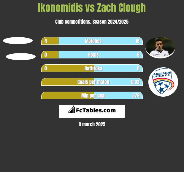 Ikonomidis vs Zach Clough h2h player stats