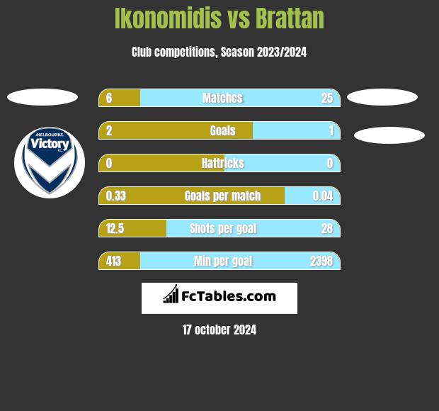 Ikonomidis vs Brattan h2h player stats