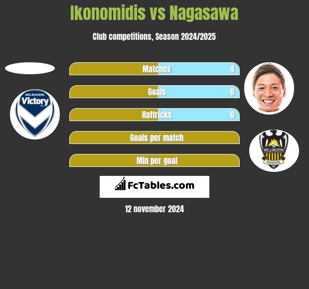 Ikonomidis vs Nagasawa h2h player stats