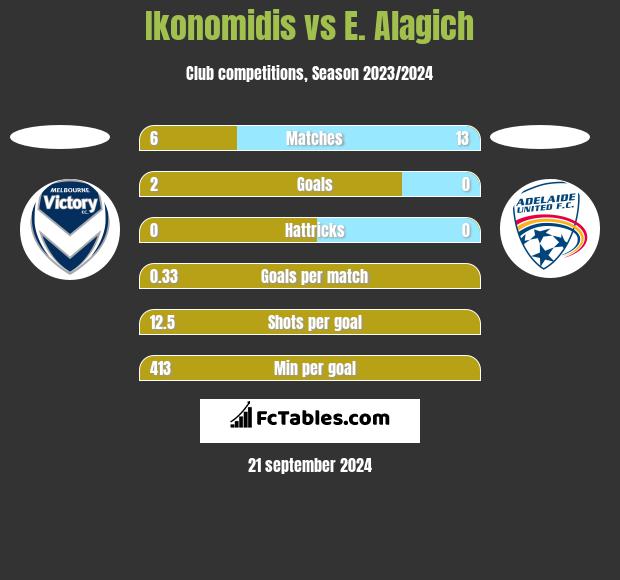 Ikonomidis vs E. Alagich h2h player stats