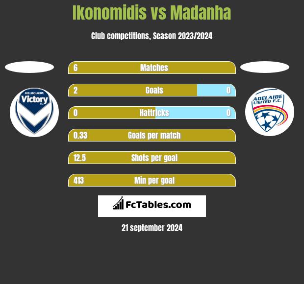 Ikonomidis vs Madanha h2h player stats