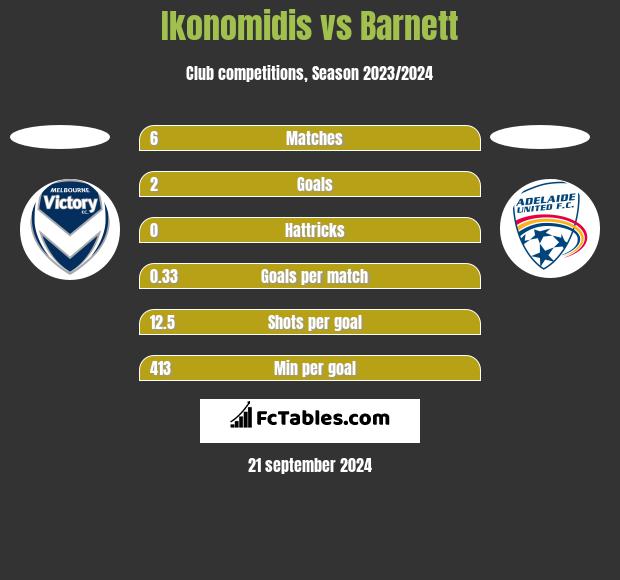 Ikonomidis vs Barnett h2h player stats