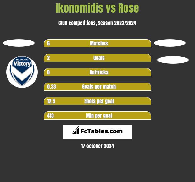 Ikonomidis vs Rose h2h player stats