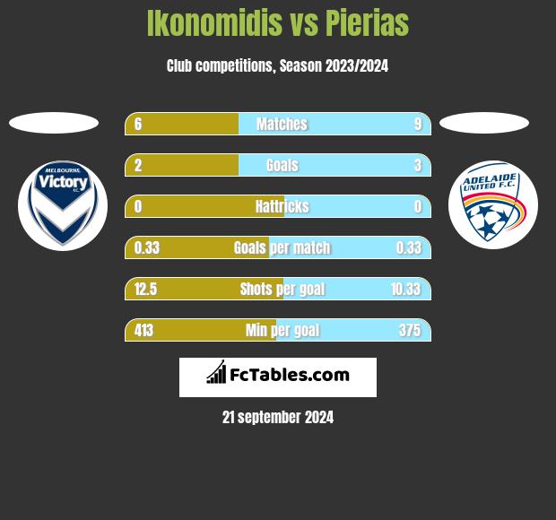 Ikonomidis vs Pierias h2h player stats