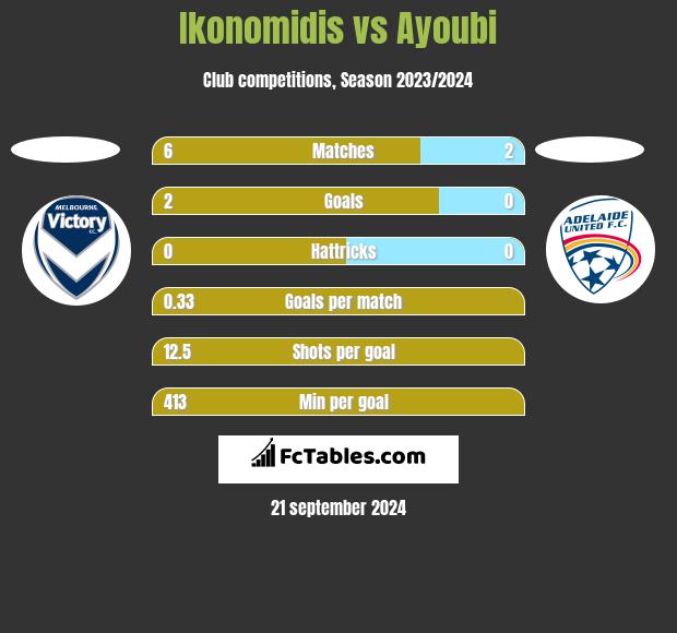 Ikonomidis vs Ayoubi h2h player stats