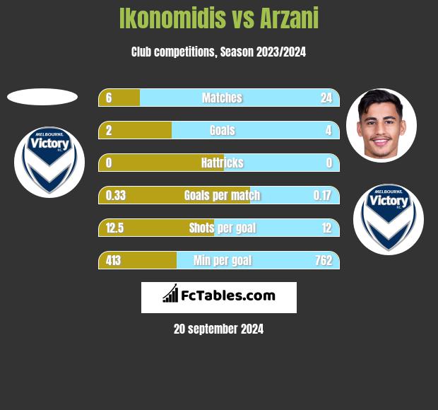 Ikonomidis vs Arzani h2h player stats