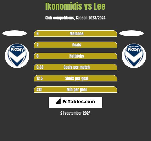 Ikonomidis vs Lee h2h player stats