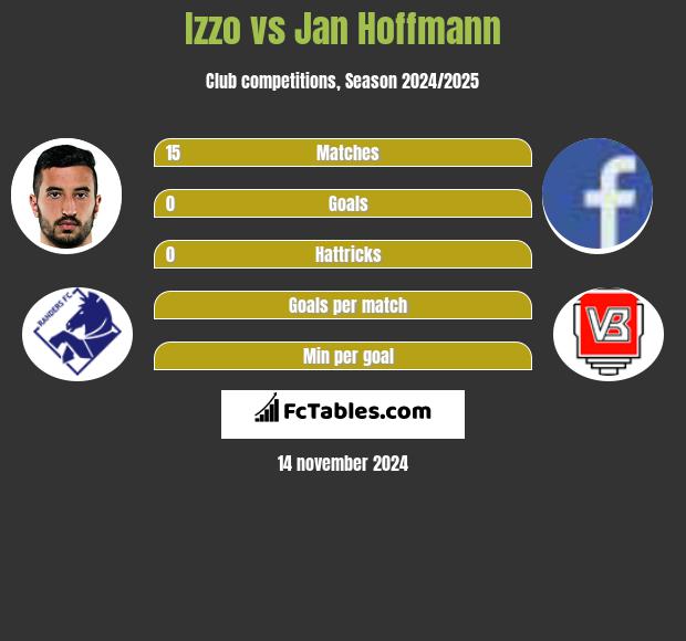 Izzo vs Jan Hoffmann h2h player stats