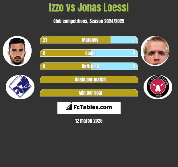 Izzo vs Jonas Loessl h2h player stats