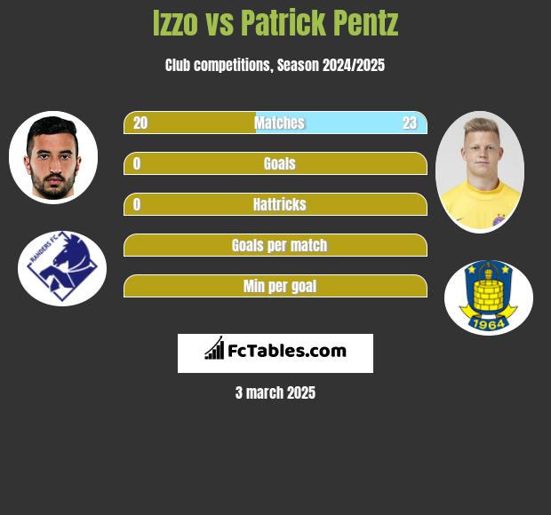 Izzo vs Patrick Pentz h2h player stats