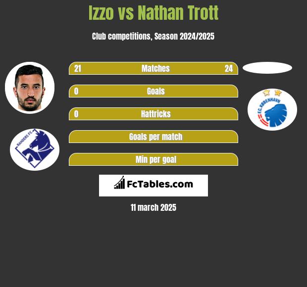 Izzo vs Nathan Trott h2h player stats