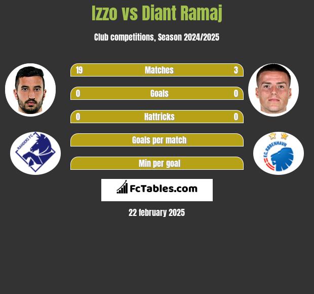 Izzo vs Diant Ramaj h2h player stats