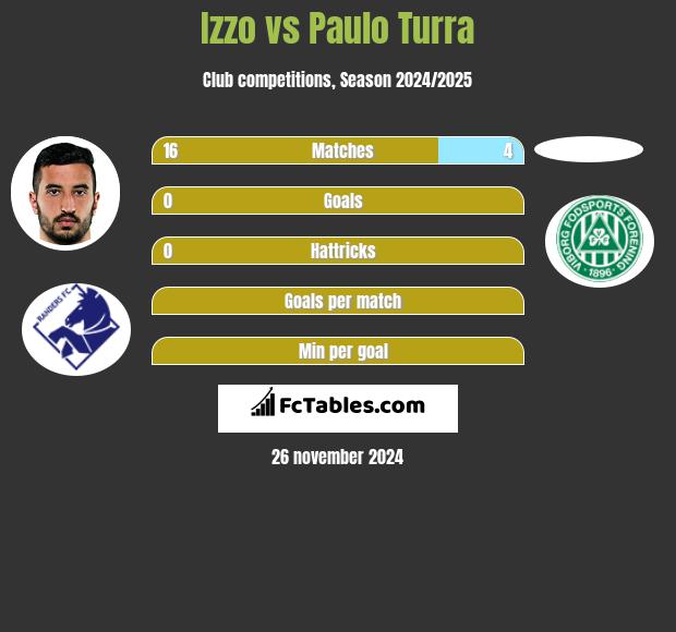 Izzo vs Paulo Turra h2h player stats