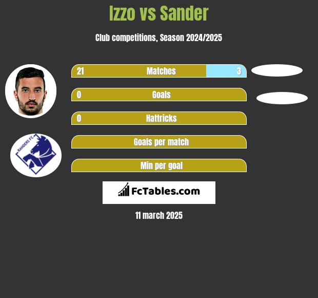 Izzo vs Sander h2h player stats