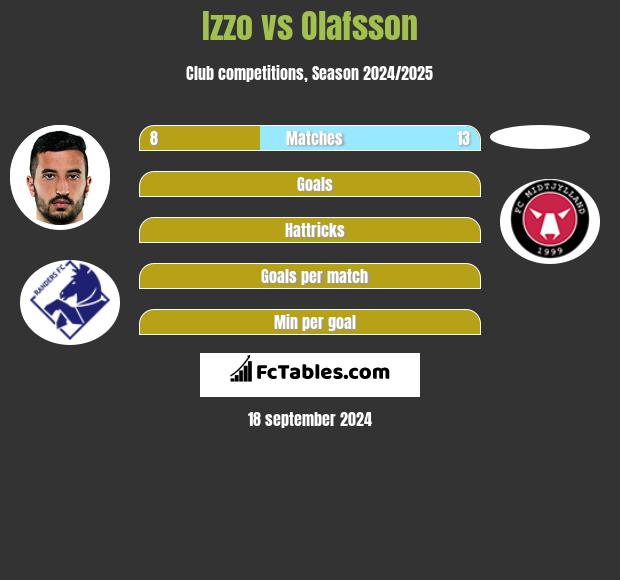 Izzo vs Olafsson h2h player stats