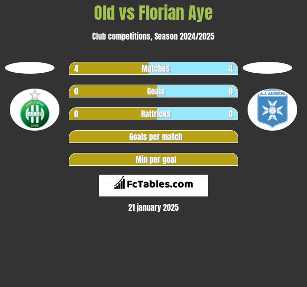 Old vs Florian Aye h2h player stats