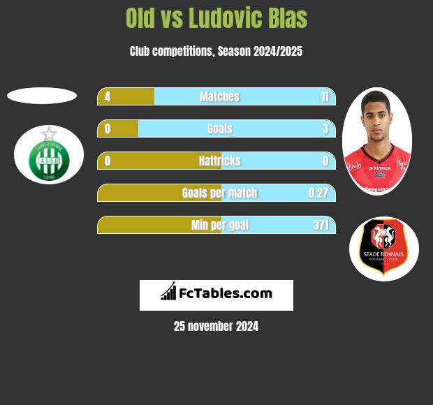 Old vs Ludovic Blas h2h player stats