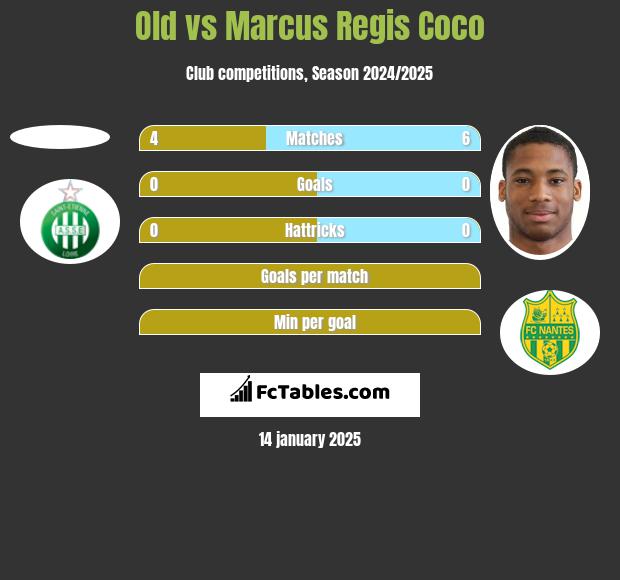 Old vs Marcus Regis Coco h2h player stats