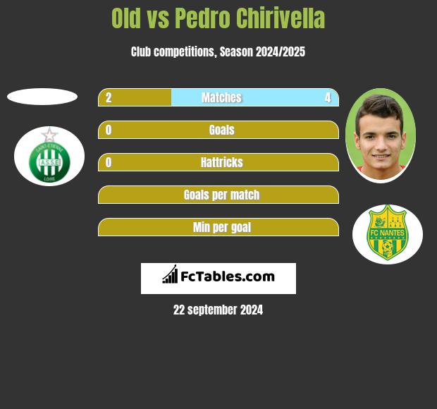 Old vs Pedro Chirivella h2h player stats