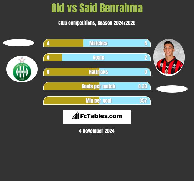 Old vs Said Benrahma h2h player stats