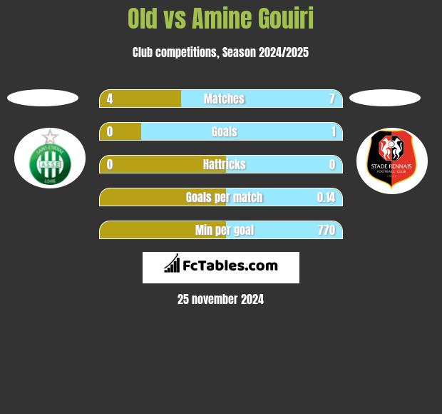 Old vs Amine Gouiri h2h player stats