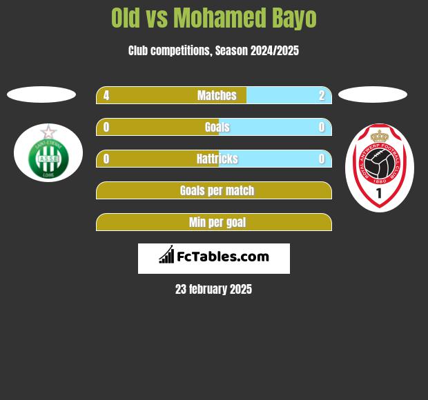 Old vs Mohamed Bayo h2h player stats