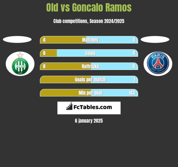 Old vs Goncalo Ramos h2h player stats