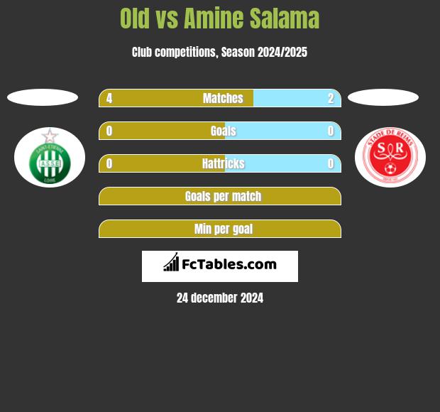 Old vs Amine Salama h2h player stats